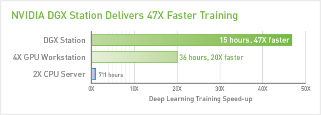 data-center-products-dgx-station-47x-faster-chart-625-dt