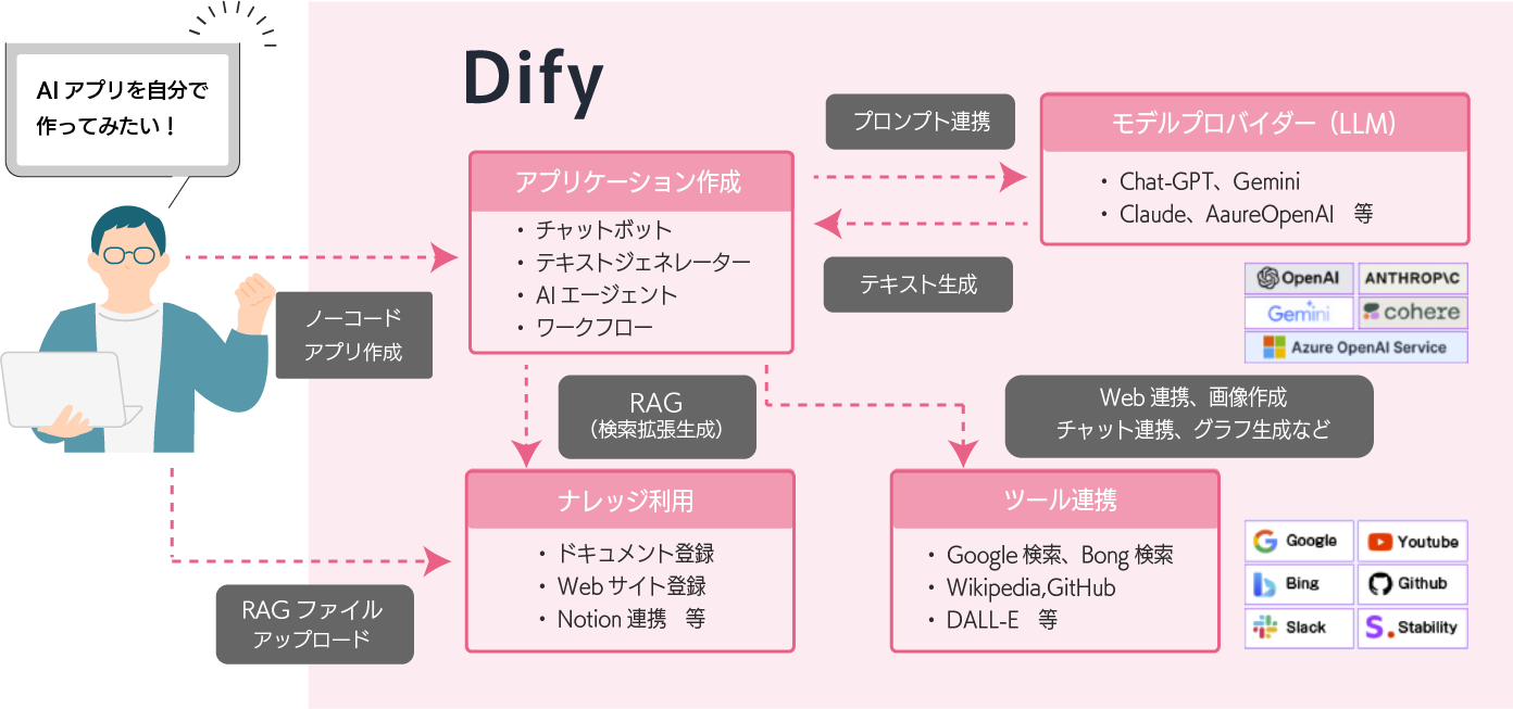 Difyの強み