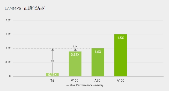 倍精度はV100比較で最大 1.1 倍、T4比較で8 倍のスループット