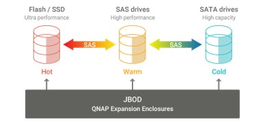 SSDキャッシュおよび自動階層化によるストレージ効率の最適化