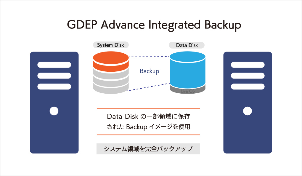 大切なシステムを丸ごと守る、安心の完全バックアップIntegrated Backup搭載