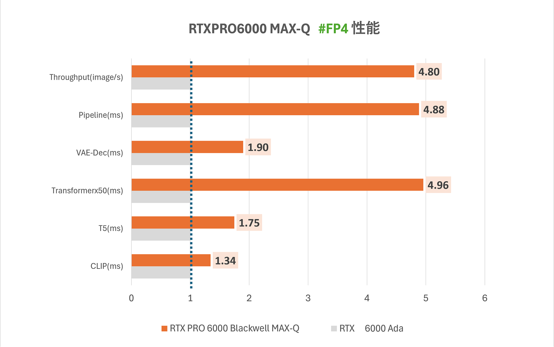 RTXPRO6000 MAX-Q #FP4 性能