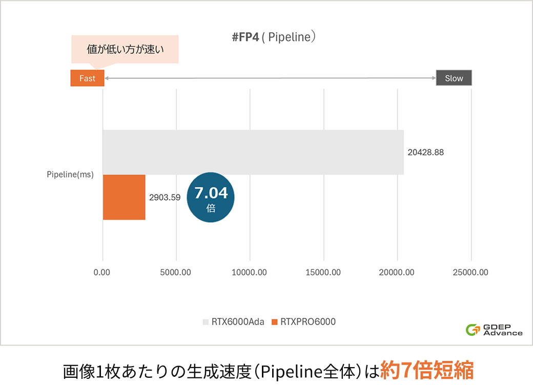 画像1枚あたりの生成速度（Pipeline全体）は約7倍短縮