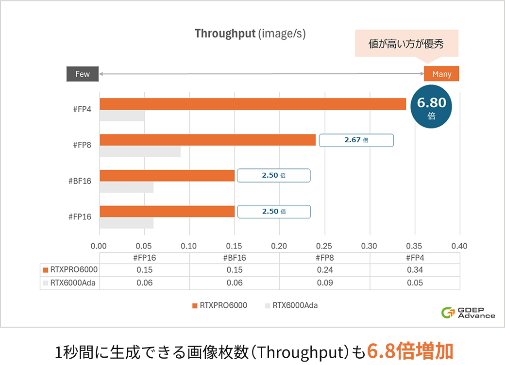 1秒間に生成できる画像枚数（Throughput）も約6.8倍増加