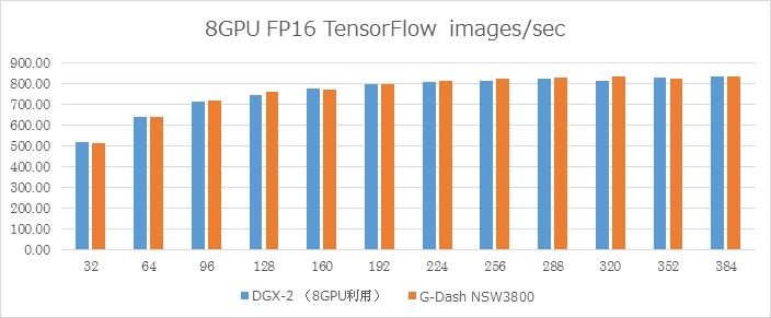 DGX-2 8GPU vs  G-Dash NSW3800