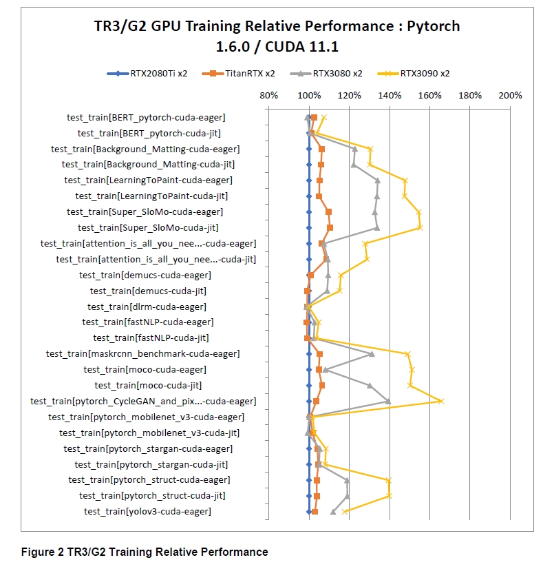 Figure 2 GWS-TR3G2 Training Relative Performance
