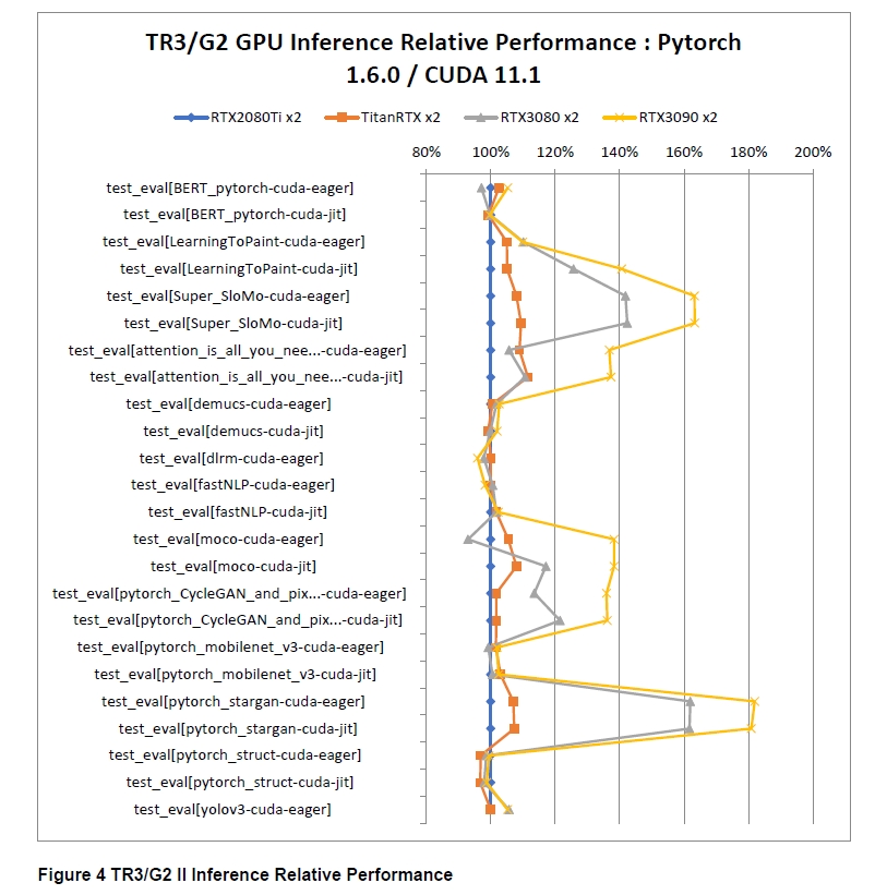 Figure 4 GWS-TR3G2 II Inference Relative Performance