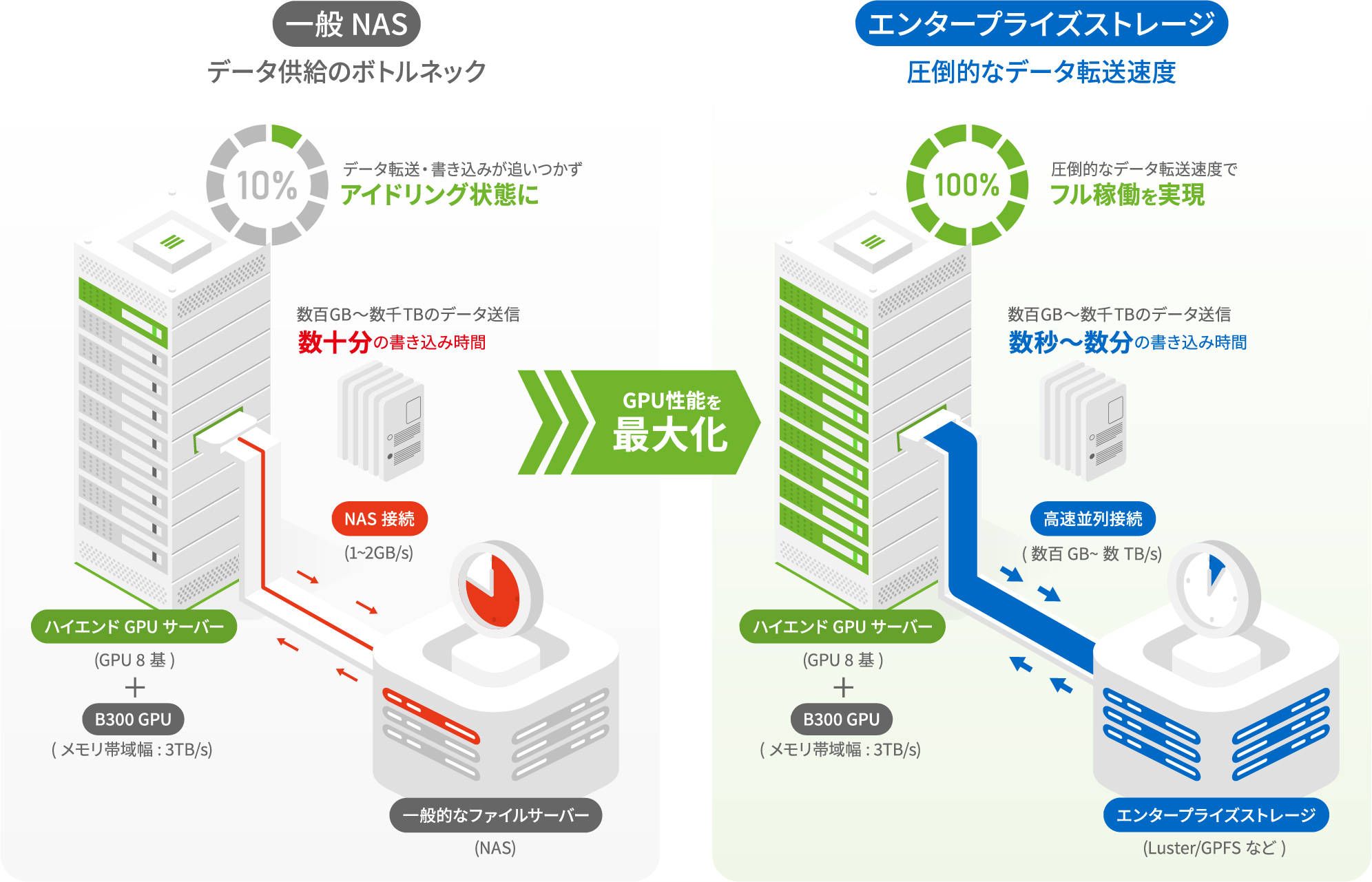 エンタープライズストレージシステムの必要性