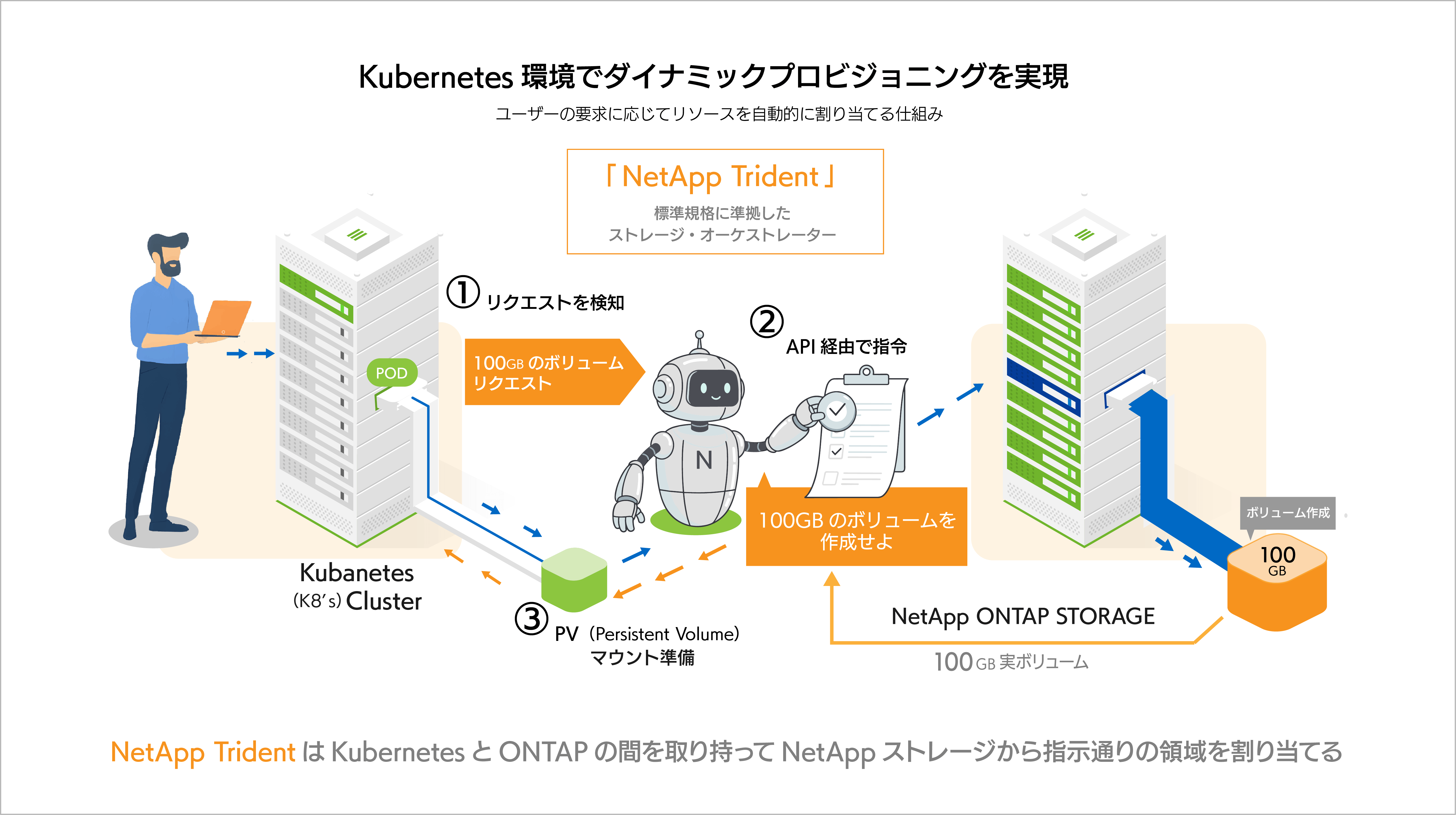 Kubernetes環境でダイナミックプロビジョニングを実現する 「NetApp Trident」
