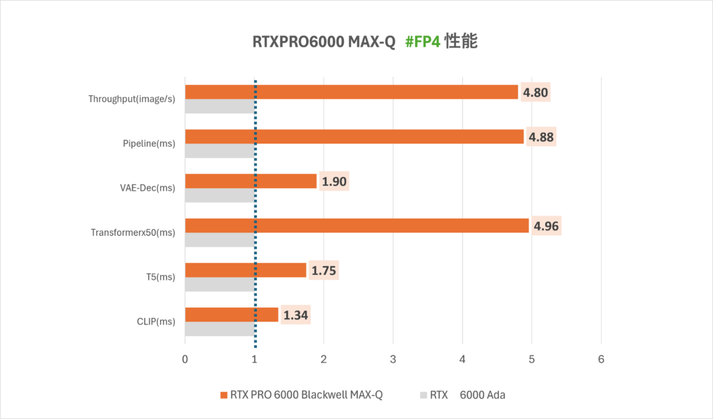 RTX PRO 6000 Blackwell Max-Q の FP4 ベンチマーク（vs NVIDIA RTX 6000 Ada）