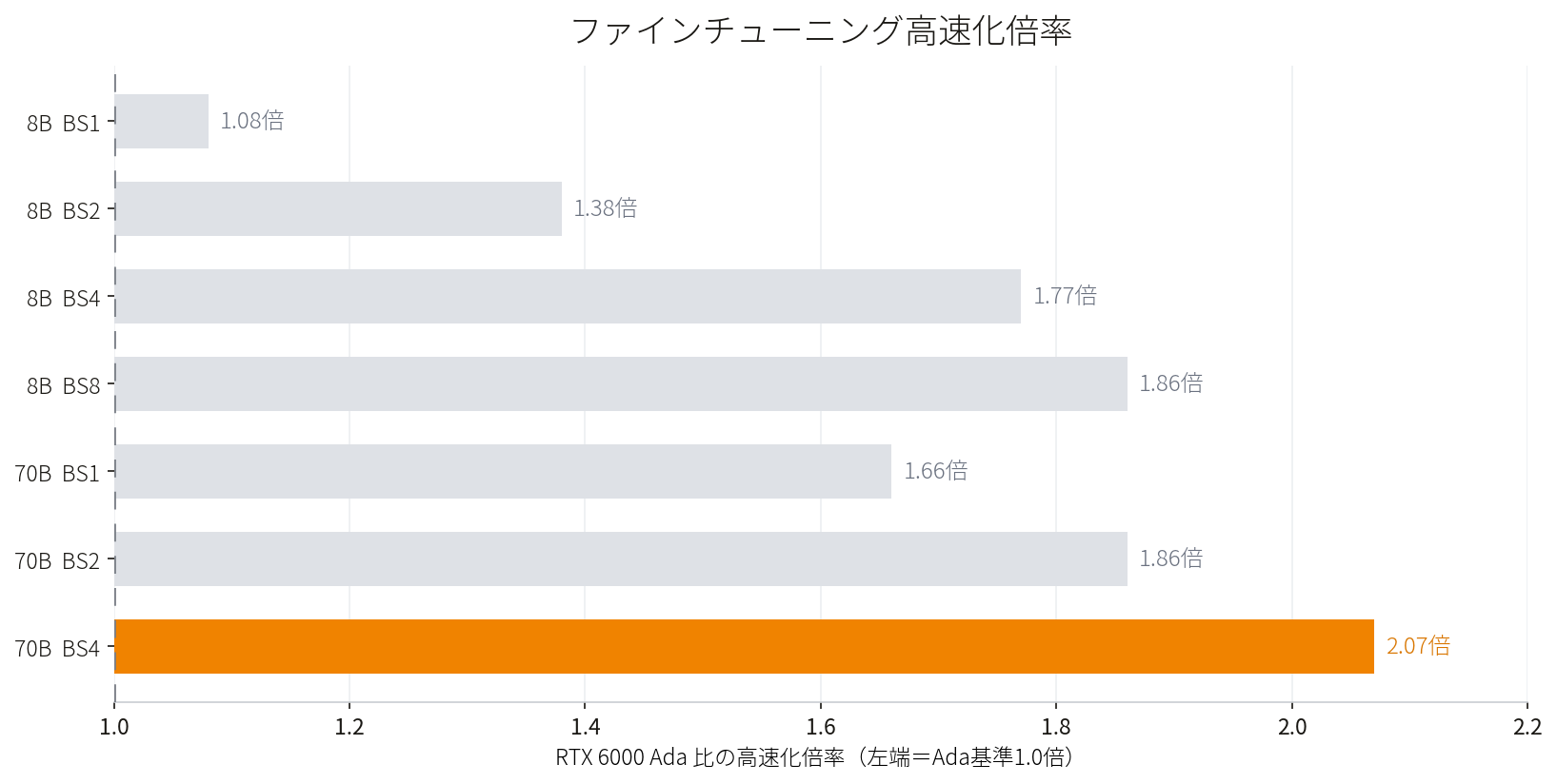 RTX 6000 Ada 比の高速化倍率。8B BS1の1.08倍から70B BS4の2.07倍まで、モデルとバッチサイズが大きいほど倍率が拡大する横棒グラフ。