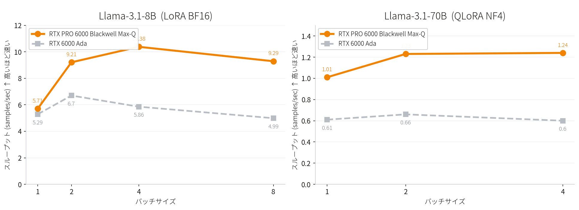 Llama-3.1-8Bと70Bのスループット曲線。RTX PRO 6000 Blackwell Max-Qはバッチサイズを上げるほど伸び、RTX 6000 Adaは頭打ちになる折れ線グラフ。