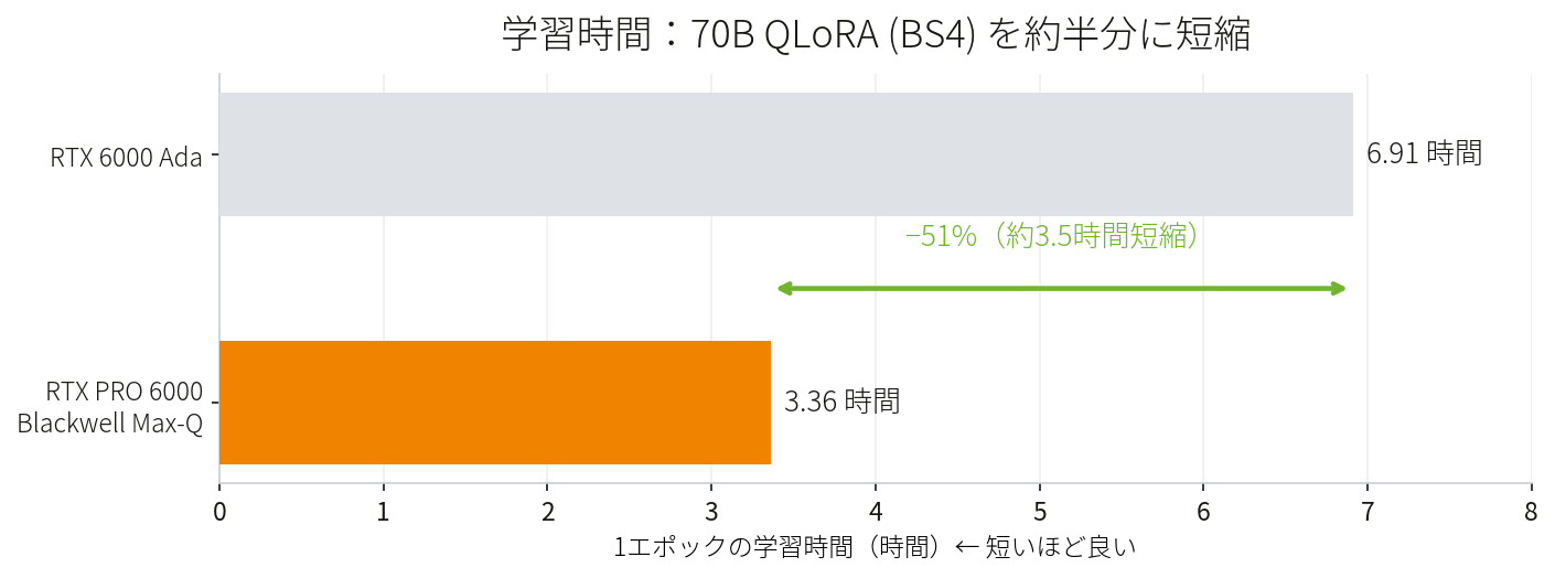 70B QLoRA(BS4)の学習時間。RTX 6000 Adaの6.91時間に対し、RTX PRO 6000 Blackwell Max-Qは3.36時間で約半分に短縮する横棒グラフ。