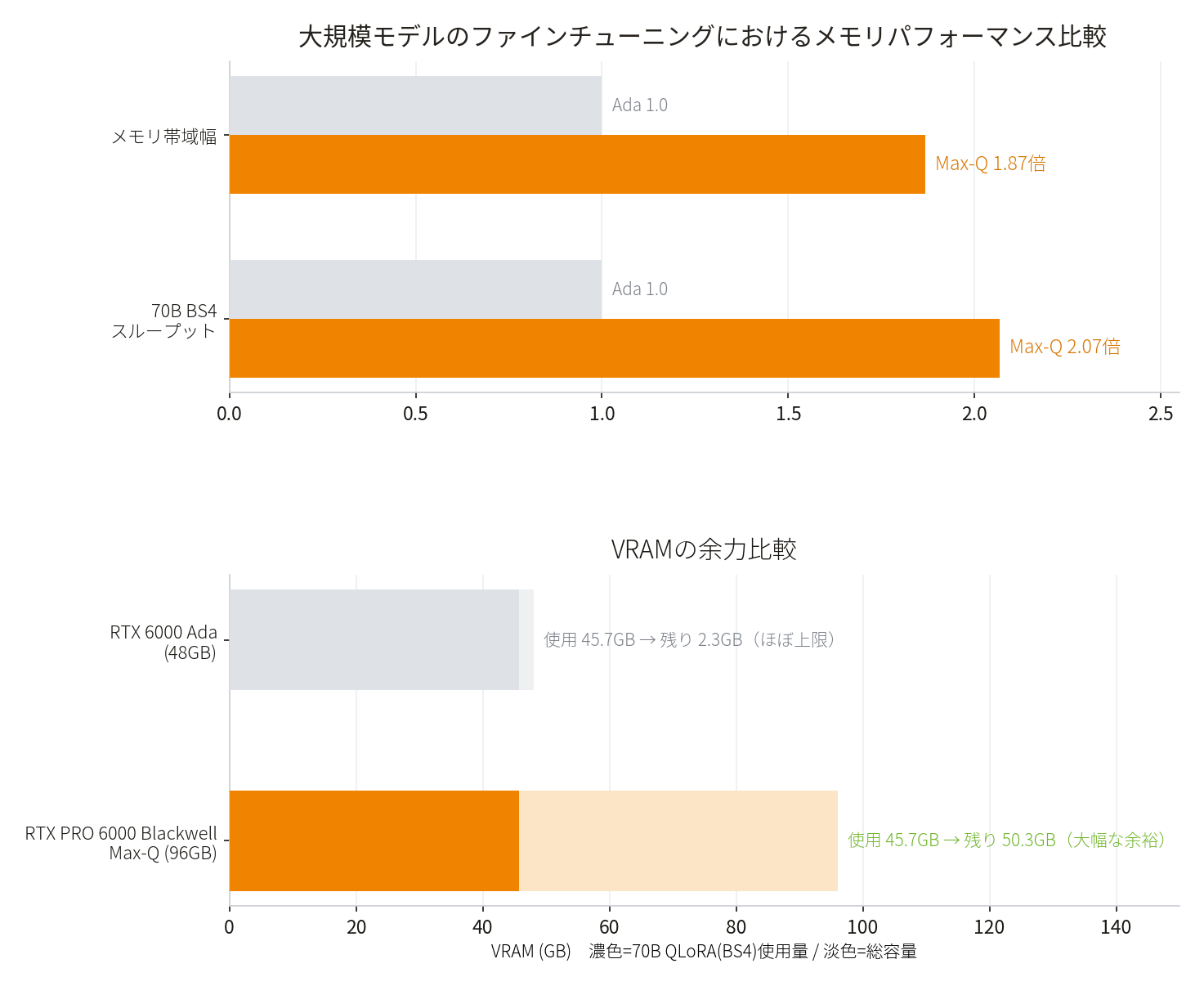 上段:メモリ帯域幅1.87倍が70Bスループット2.07倍とほぼ一致。下段:70B QLoRA使用45.7GBに対しAdaは残り2.3GB、PROは残り50.3GBのVRAM余裕を示す横棒グラフ。