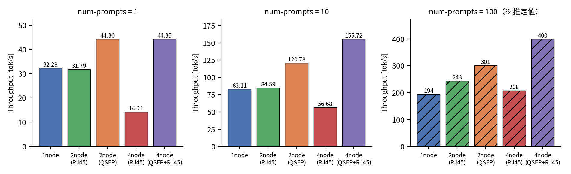 図3 Throughput の比較