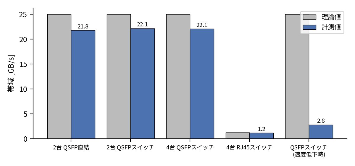 図4 NCCL Test によるノード間帯域
