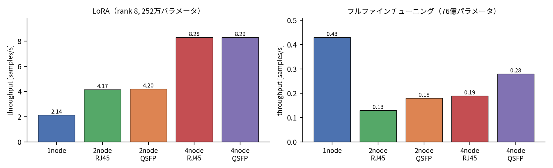 図5 DDP 学習の throughput