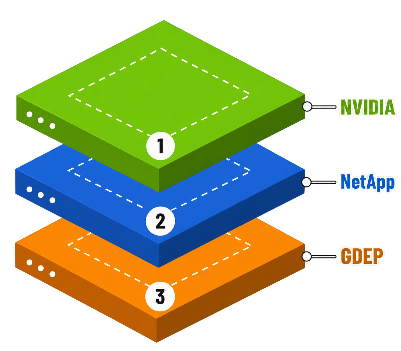 AI Factoryの3層構造：1 GPU（NVIDIA）、2 データ基盤（NetApp）、3 インテグレーション（GDEP Advance）